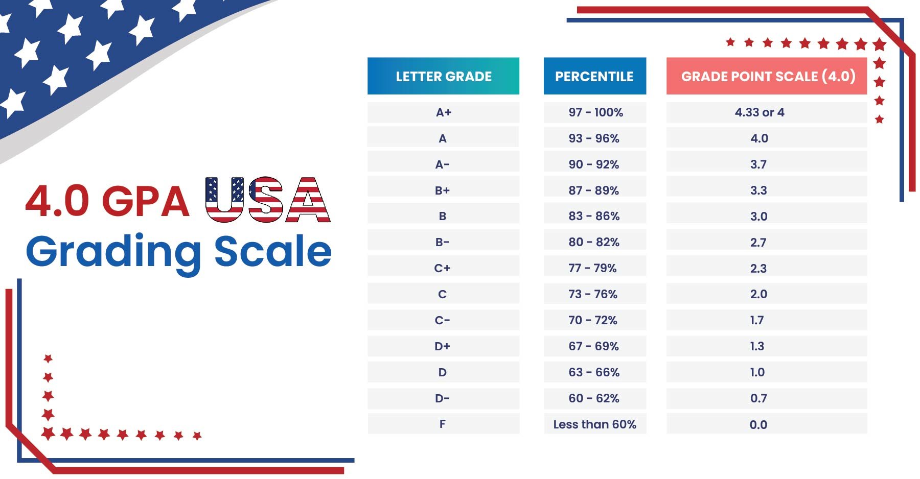 US Education System 2024 Know Grading Scale & Top Colleges